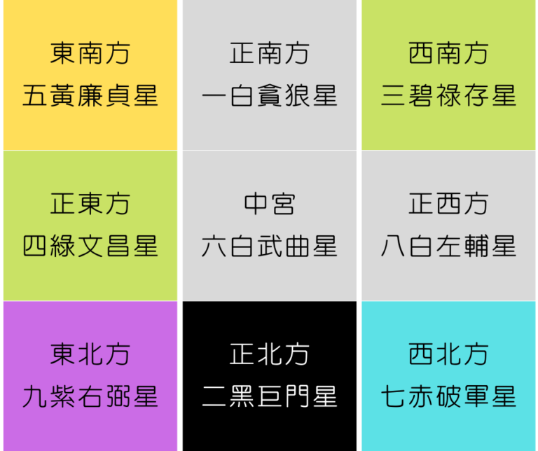 2021風水九宮格